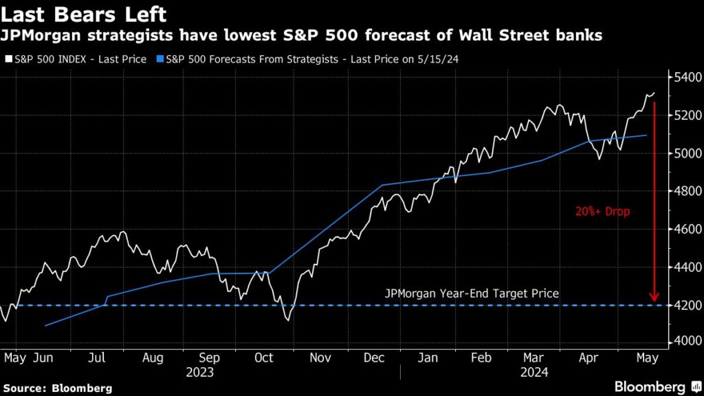 Aktienmärkte: S&P 500 auf Rekordjagd - Wall Street Bären geben auf