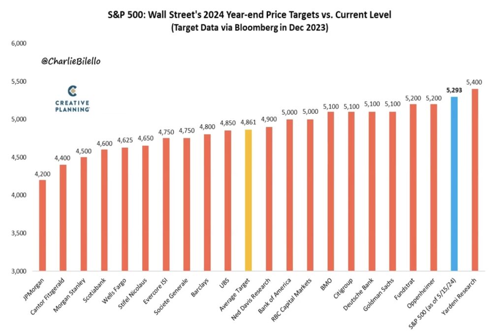 Wall Streets Year-end Price Targets vs Current Level S&P 500