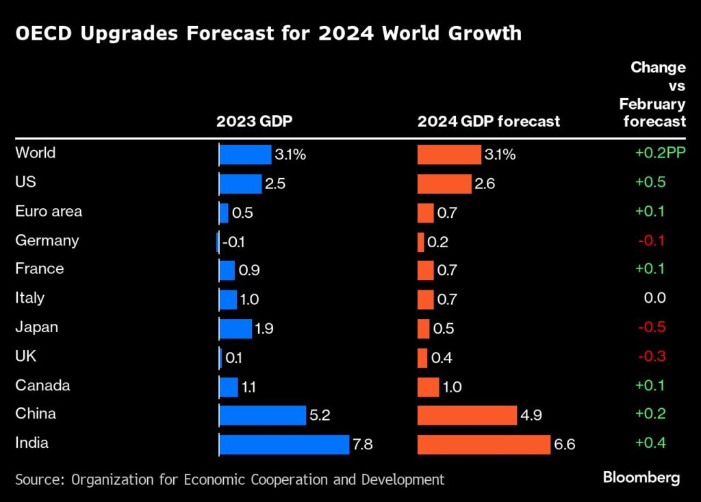 OECD hebt die Prognose für das Wachstum der Weltwirtschaft 2024 an