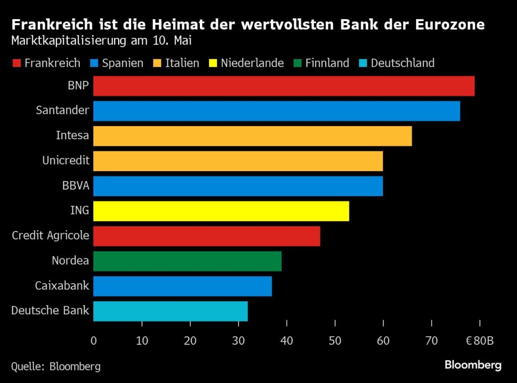Banken-Fusionen in Europa sollen Wirtschaft stärken