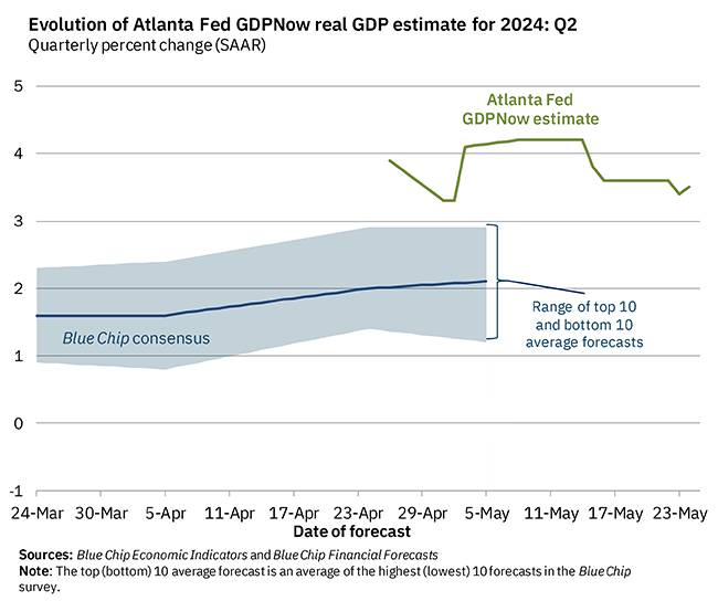 The graphic shows the current GDP index from the Federal Reserve Bank of Atlanta
