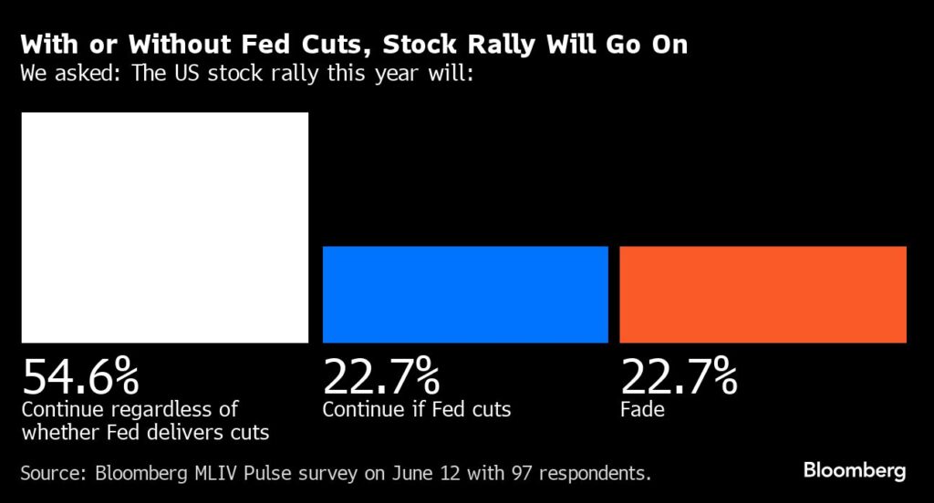 Aktienmärkte: Mit oder ohne Fed-Senkungen wird die Rally weitergehen
