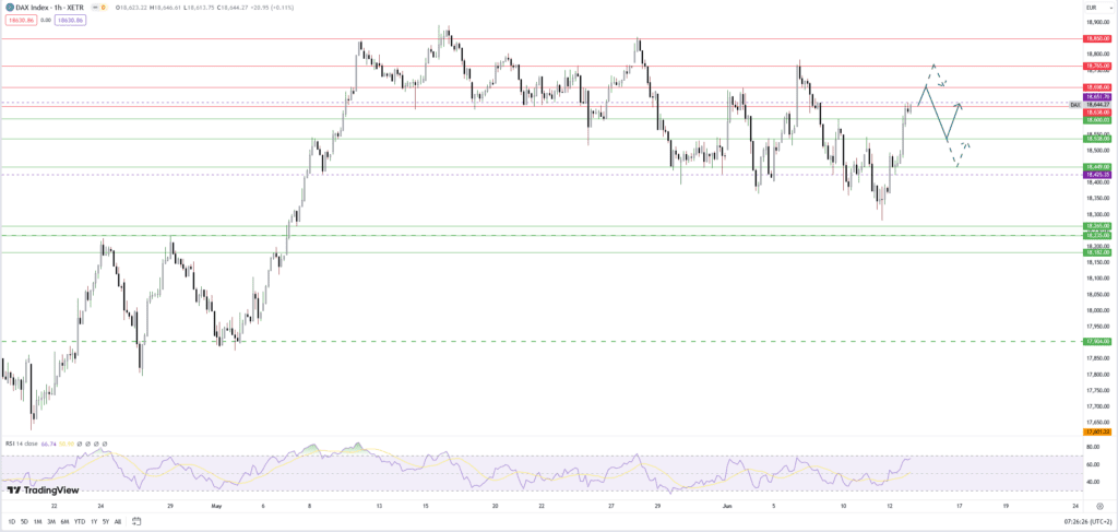 Dax mit Befreiungsschlag nach der Fed - Nächste Hürde im Fokus