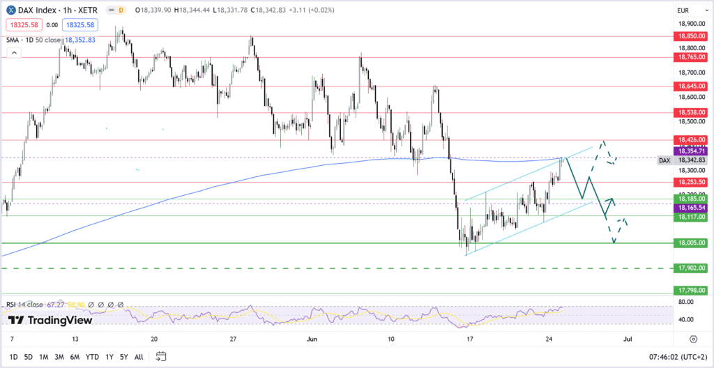 Dax zwischen Erholung und Korrektur - 18.350 Punkte im Fokus