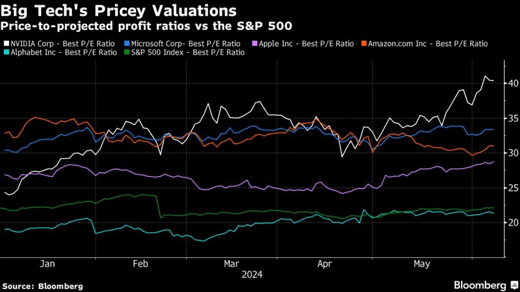 Big treibt die Rallye der Aktienmärkte - Risiko für den S&P 500