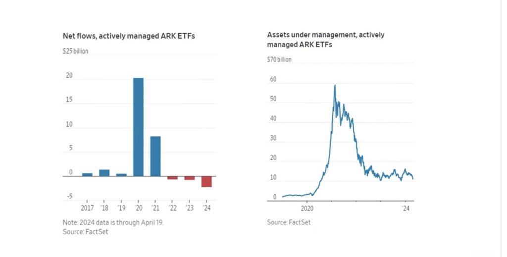 Bilello ARK ETFs Net flows, Assets under management 