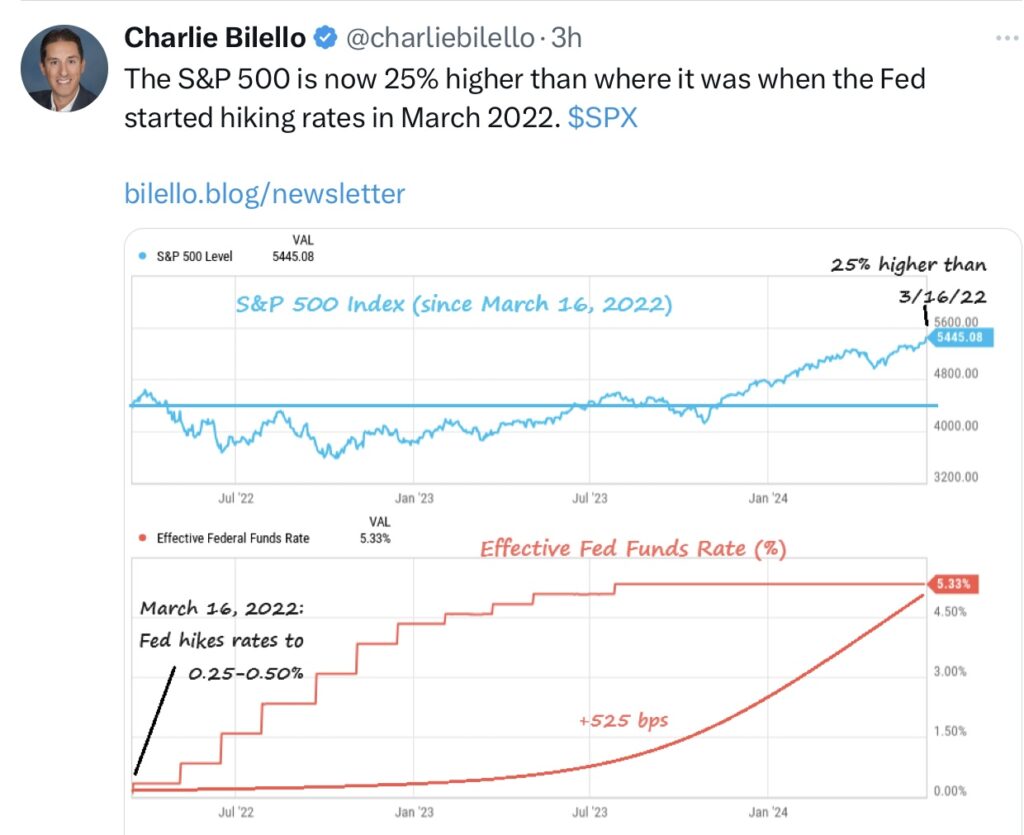 Bilello S&P 500 und die Fed Funds Rates