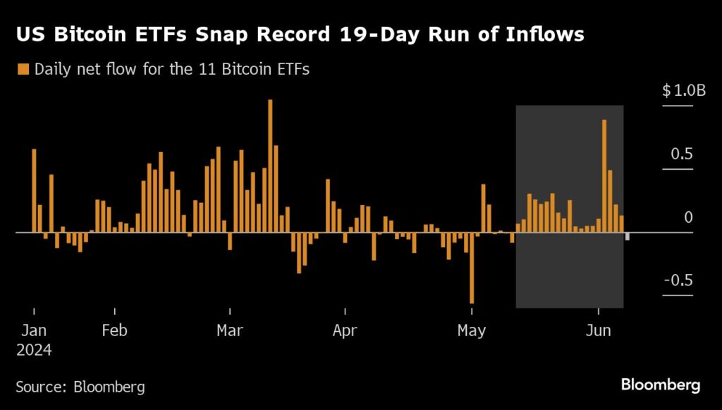 Neuer Rekord bei den Zuflüssen in Bitcoin-ETFs - 19-Tage-Lauf beendet