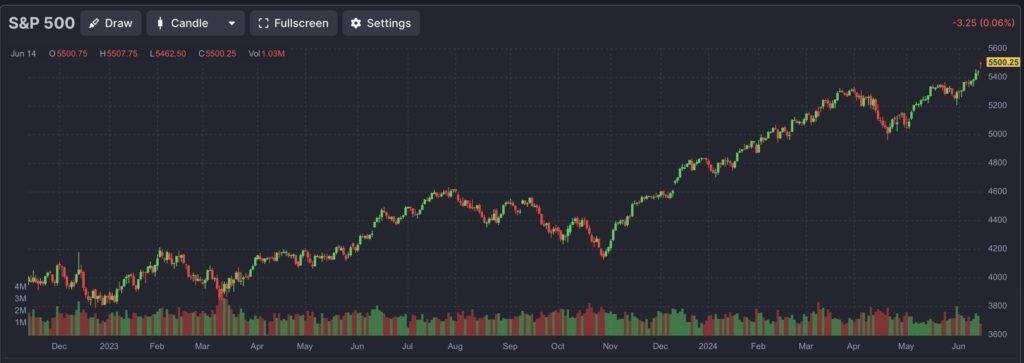 Chart Future S&P 500 Mitte Juni