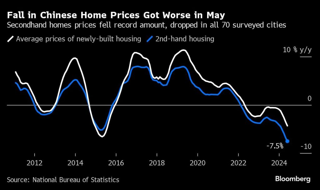 China Preise für Immobilien fallen weiter