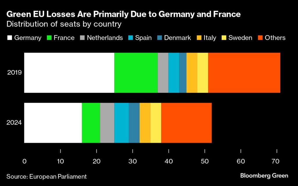 Frankreich und Deutschland benötigen alle Gutschriften für Emissionen