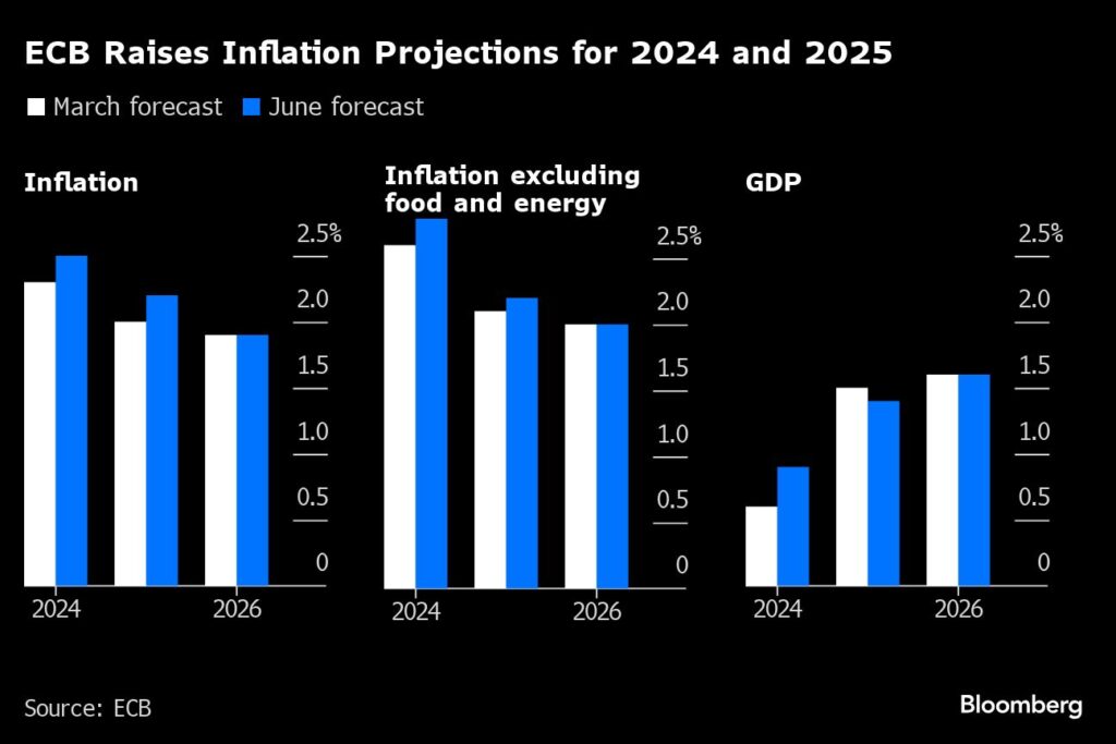 EZB: Zinsen sinken, obwohl die Inflation hartnäckig bleibt