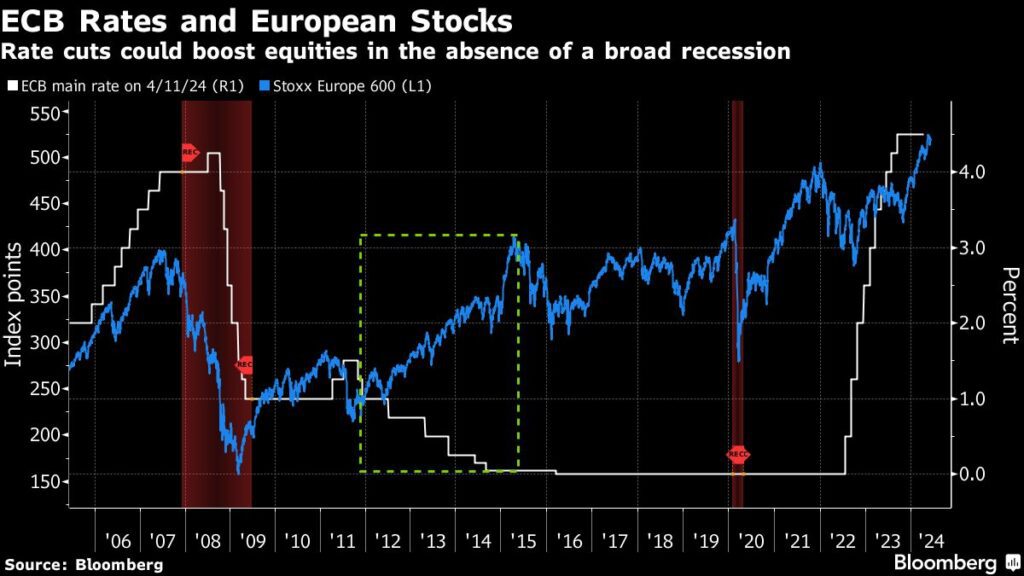 EZB-Zinsen und europäische Aktien. Zinssenkungen könnten Aktien beflügeln