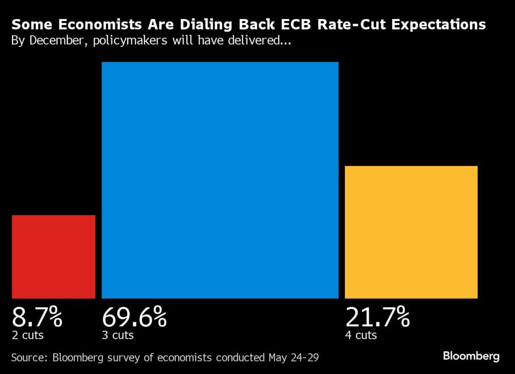 Ökonomen schrauben die Erwartungen für eine Zinssenkung der EZB zurück