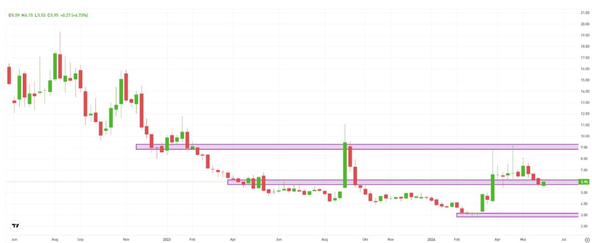 Aurora Cannabis im Wochenchart . Quelle eToro, TradingView