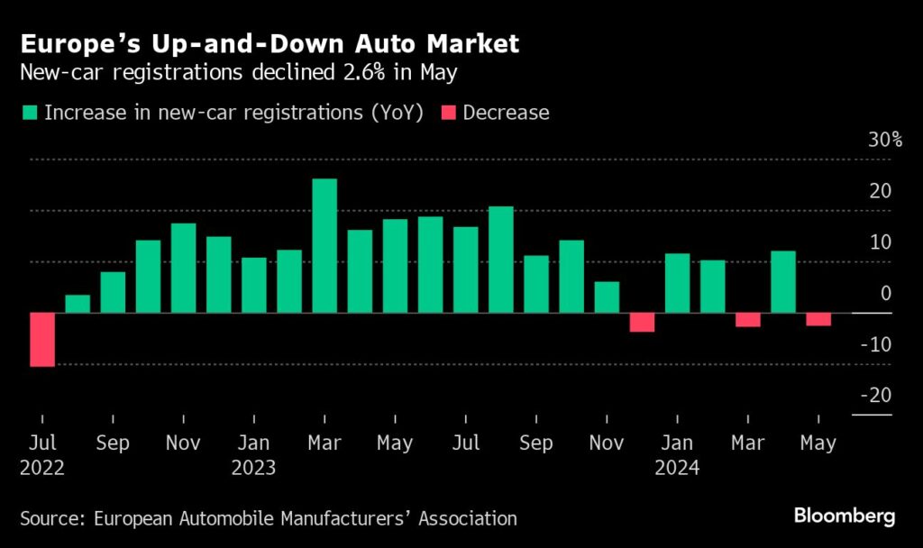 Automarkt: Zu hohe Preise für Elektroautos - Verkäufe sinken in Europa