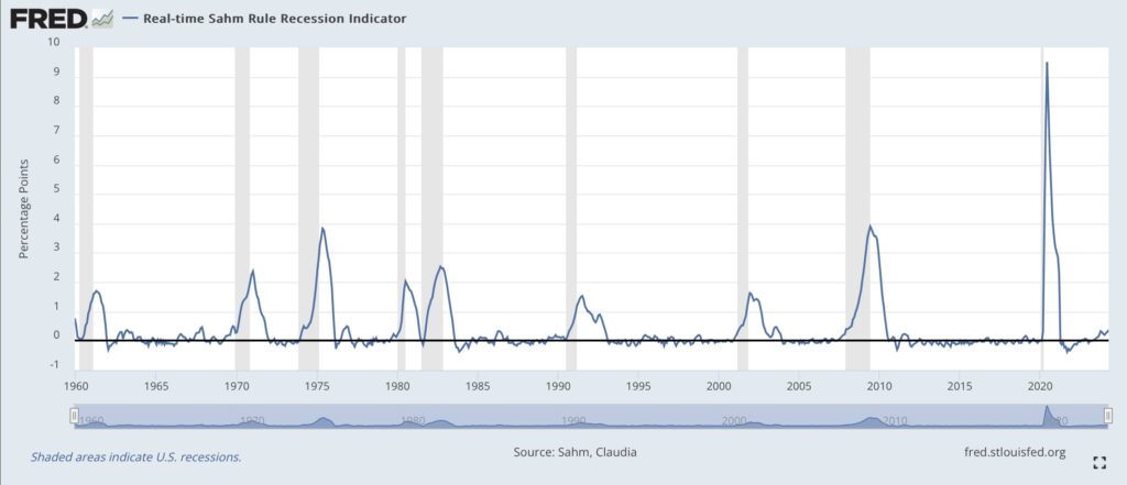 FRED Real-time Sahm Rule Recession Indicator S&P 500
