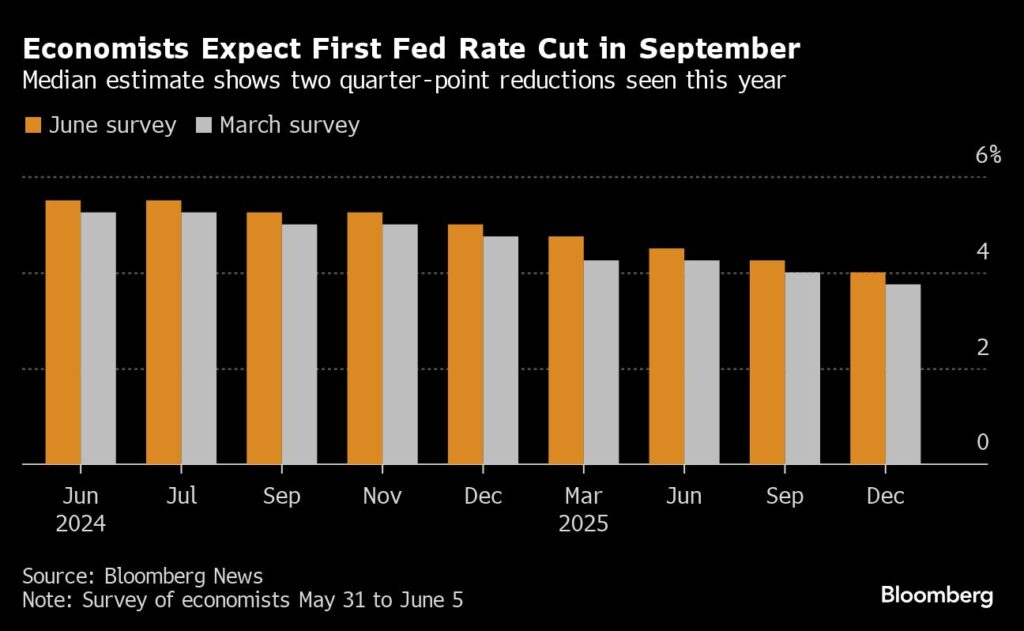 Fed-Zinsentscheid in dieser Woche - Zinsprognosen im Fokus