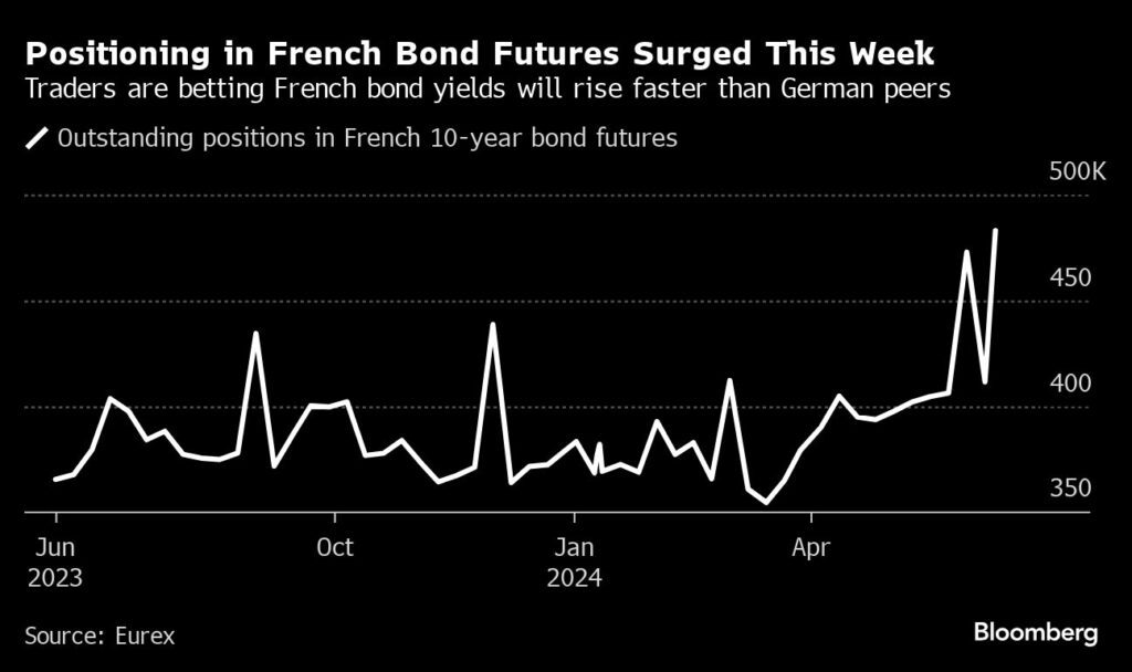 Anleihen steigen, während Renditen fallen - Le Pen und die Frankreich-Sorgen