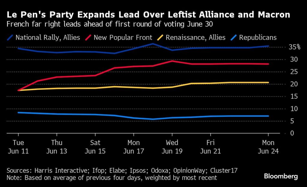 Frankreich Optionen Le Pen Vorsprung wächst
