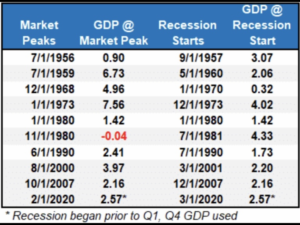 GDP before Recession Start Wirtschaft