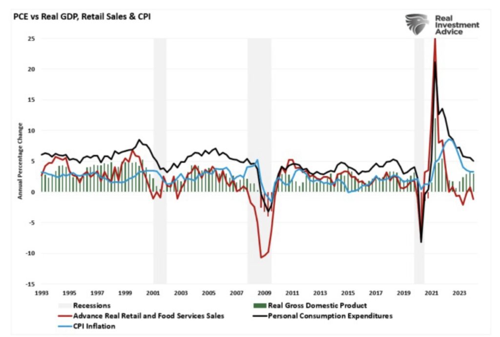 Grafik L. Roberts PCE vs Real GDP, Retail Sales and CPI