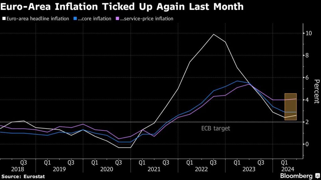 EZB-Zinssenkung: Inflation im Euroraum im letzten Monat erneut gestiegen