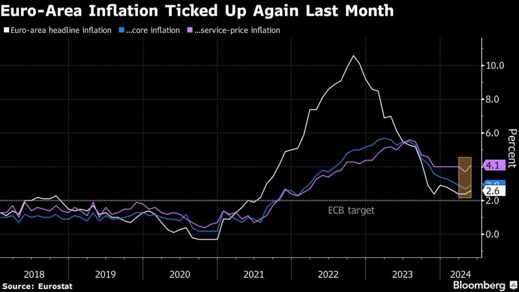 EZB-Zinsen: Weniger Spielraum für Zinssenkungen, wenn die Inflation steigt