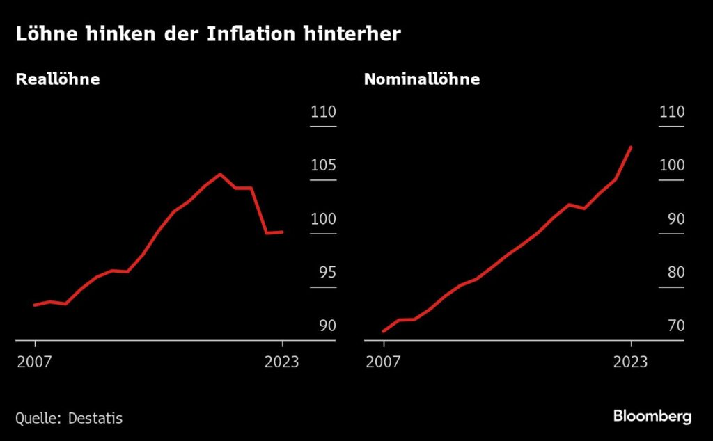 Mehr Insolvenzen, weil Inflation schneller steigt als die Löhne
