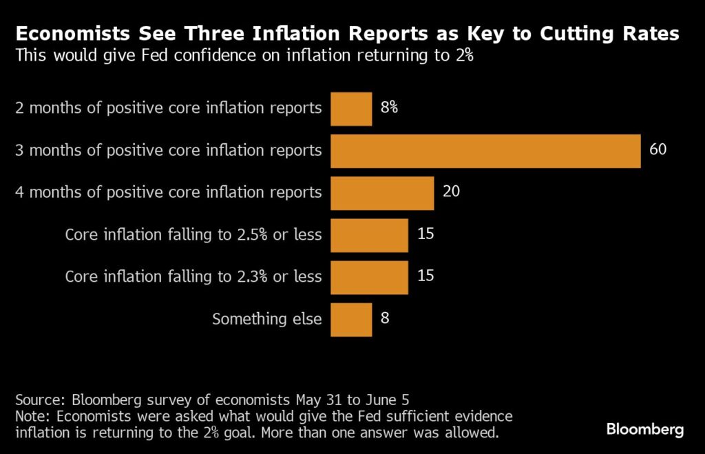 Inflation muss weiter abkühlen, damit die Fed die Zinsen senkt