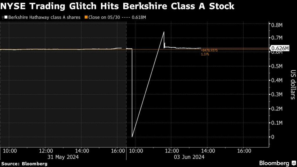 Wall Street: NYSE-Handelsstörung trifft Berkshire Aktie - Flash-Crash