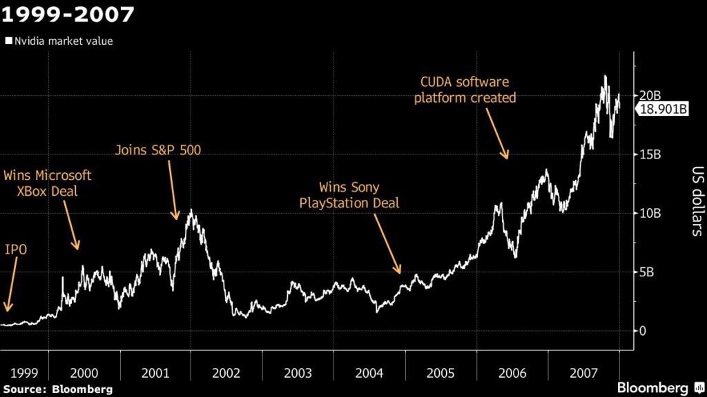 Die erste Rally-Phase der Nvidia-Aktie