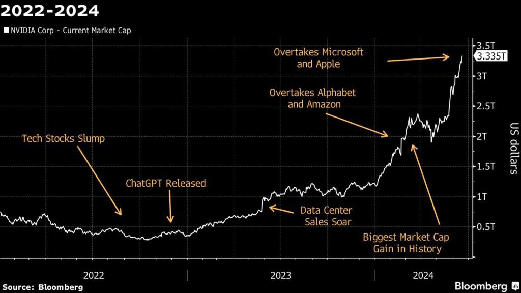 Nvidia wird das wertvollste Unternehmen der Welt, dank KI-Boom