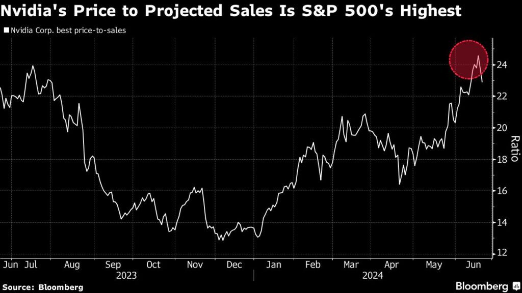 Nvidia Aktie ist die teuerste im S&P 500