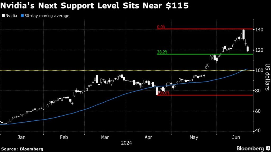 Nvidia-Aktien fallen in drei Handelstagen um 16 Prozent