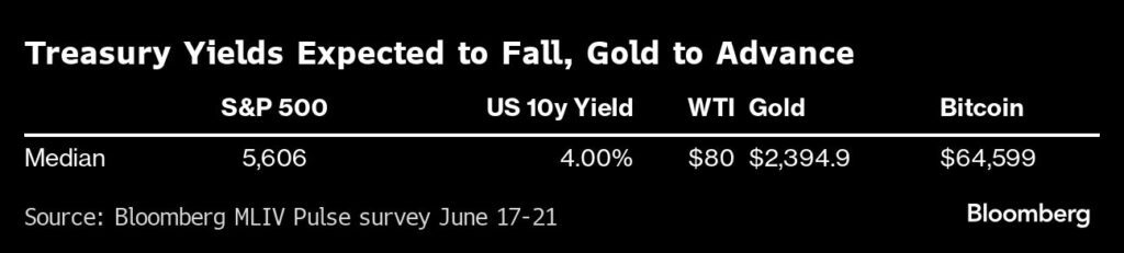 Aktienmärkte: S&P 500-Aktien sind teuer - Chancen bei Gold