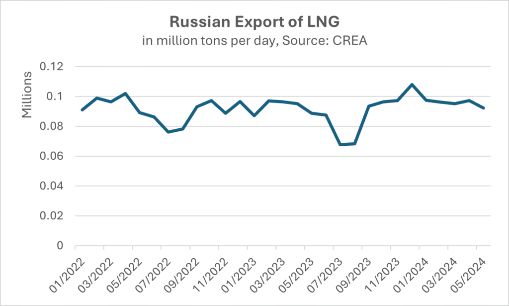 Russland Energieexporte
