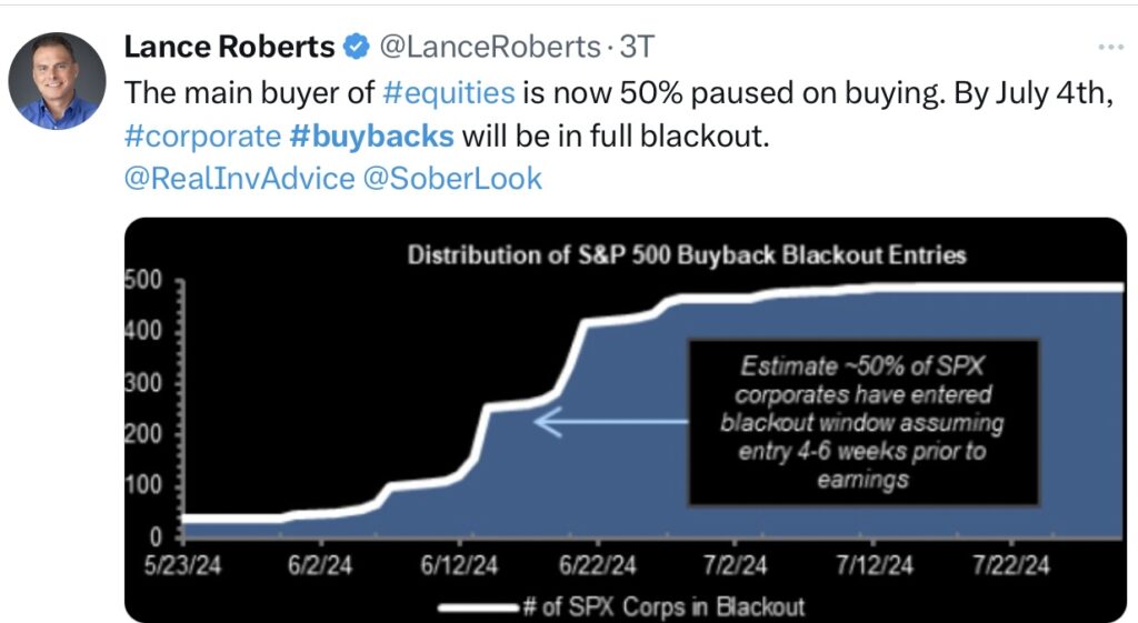 S&P 500 Roberts-Chart zeigt Rückgang bei Rückkäufen 