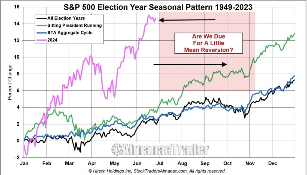 S&P 500 Seasonality Election Years 1949-2023