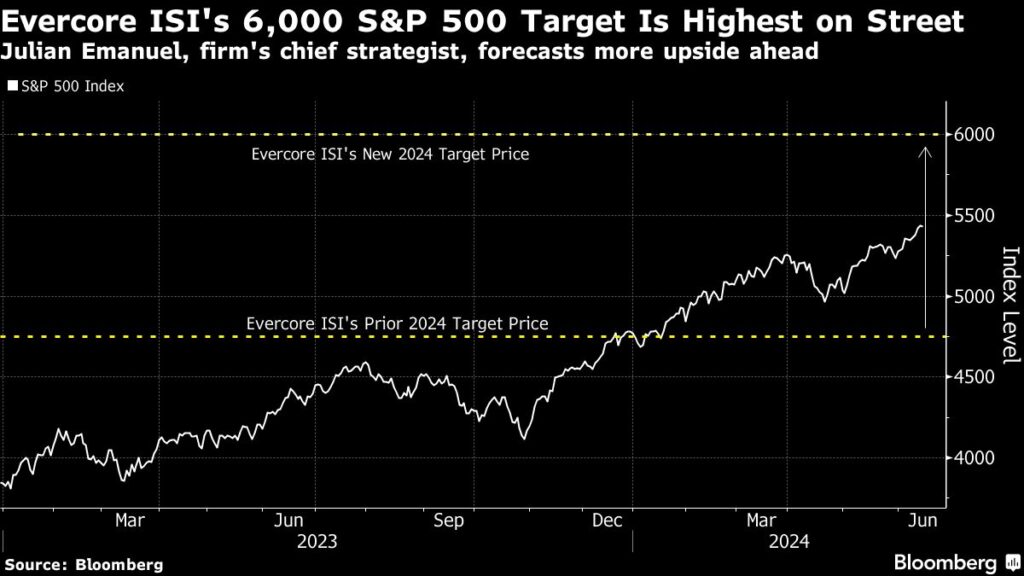 Aktienmärkte: Wall Street-Analyst hebt das Ziel für den S&P 500 Index an