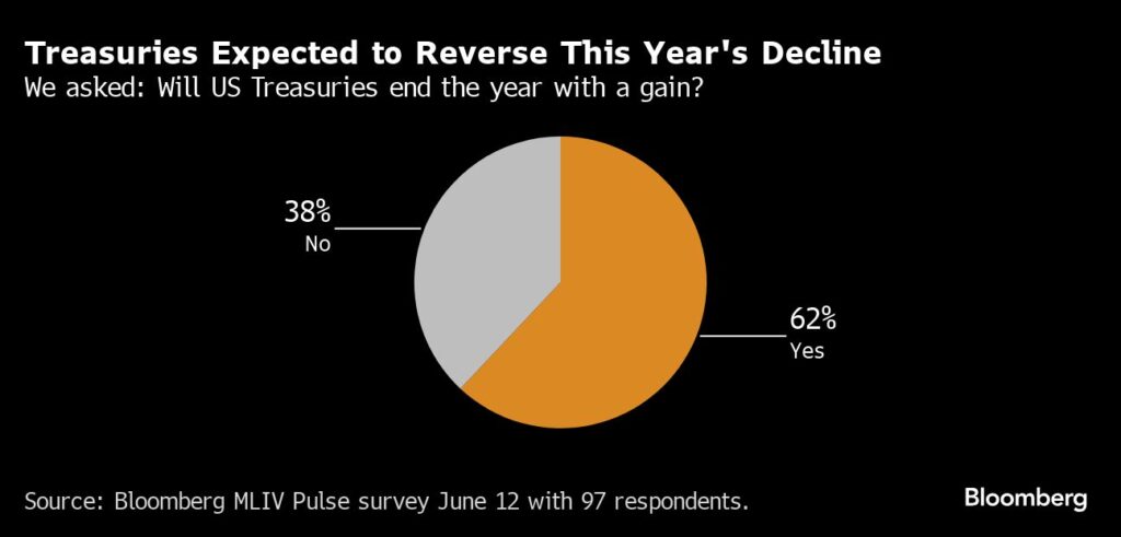 Rückgang der Staatsanleihen in diesem Jahr wird sich umgekehren
