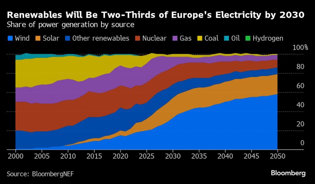 Bis 2030 werden zwei Drittel des Stroms in Europa aus erneuerbaren Energien stammen