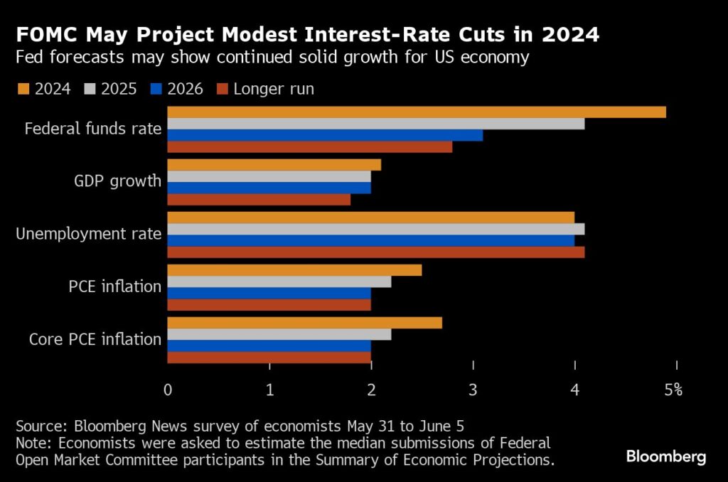 Zinsentscheid: FOMC rechnet mit moderaten Zinssenkungen im Jahr 2024