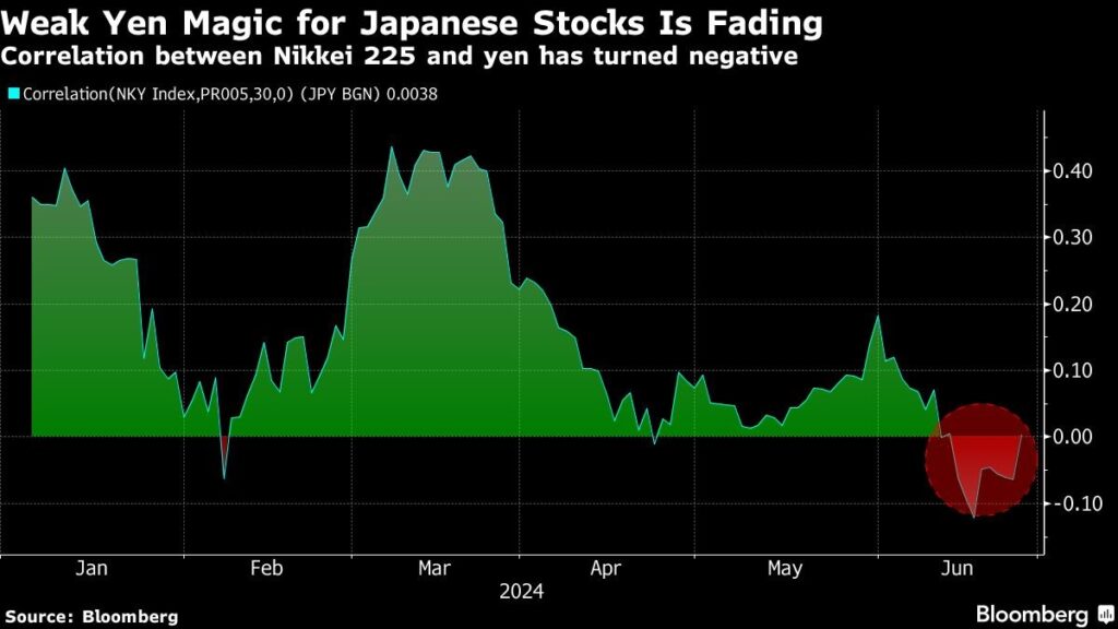 Yen auf tiefstem Stand seit 1986 Japan Aktien