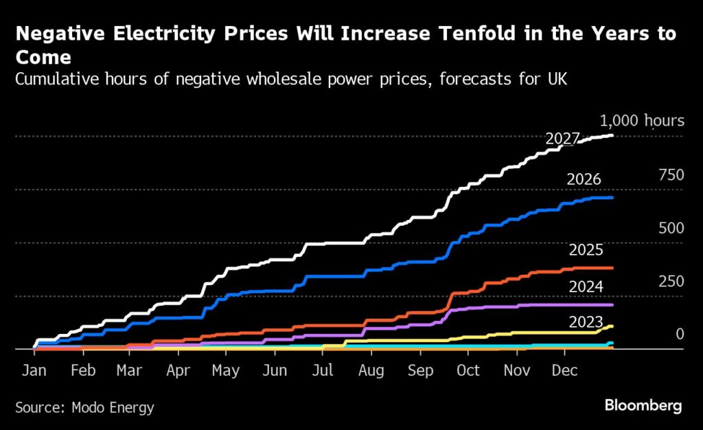 Strom: Negative Strompreise werden in Europa zum Problem