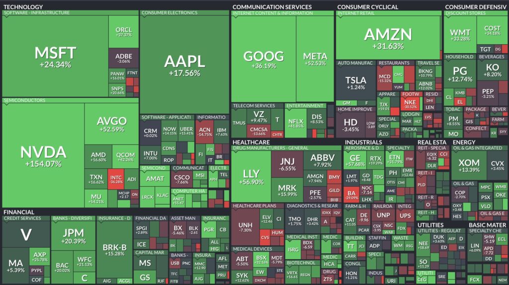 1 Monats-Heatmap S&P 500