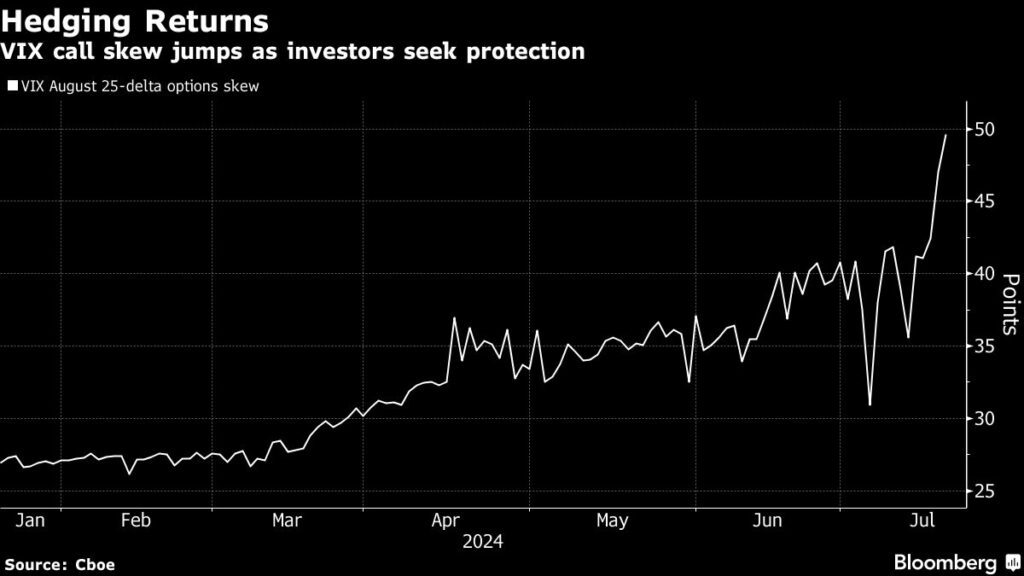 Absicherung: Hedging is Back - Calls auf den VIX nehmen zu