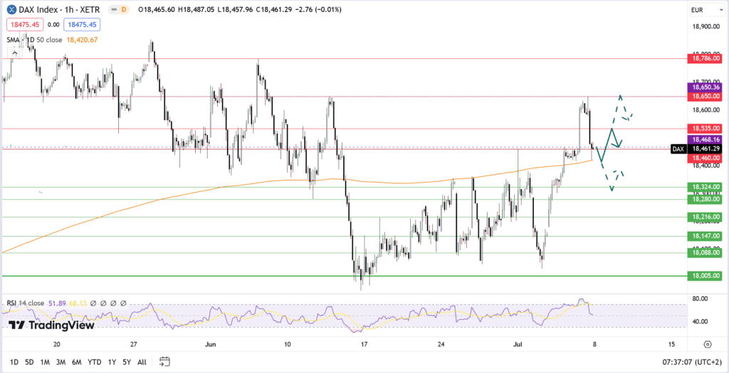 Dax: Weiterer Anstieg vor US-Inflationsdaten möglich - GD50 im Fokus