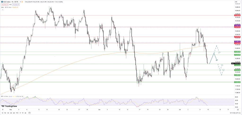 Dax: US-Börsen stützen, während Frankreich-Sorgen belasten