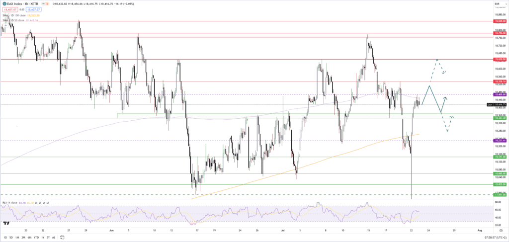 Dax: Neue Impulse durch SAP-Zahlen und Big-Tech-Berichtssaison